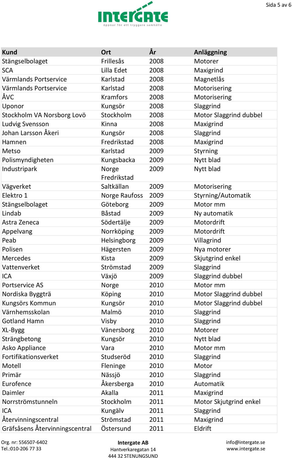 Fredrikstad 2008 Maxigrind Metso Karlstad 2009 Styrning Polismyndigheten Kungsbacka 2009 Nytt blad Industripark Norge 2009 Nytt blad Fredrikstad Vägverket Saltkällan 2009 Motorisering Elektro 1 Norge