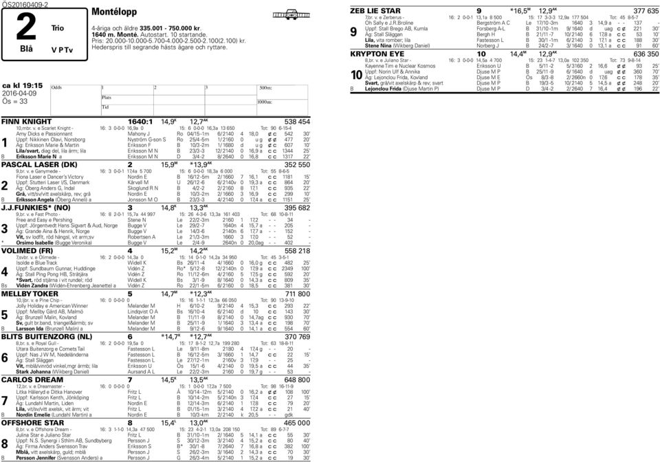 e Scarlet Knight - 16: 3 0-0-0 16,9a 0 15: 6 0-0-0 16,3a 13 650 Tot: 90 6-15-4 1 Amy Dicks e Passionnant Mahony J Ro 04/15-1m 6/ 2140 4 18,0 x c 542 30 Uppf: Nikkinen Olavi, Norsborg Nyström G-son S