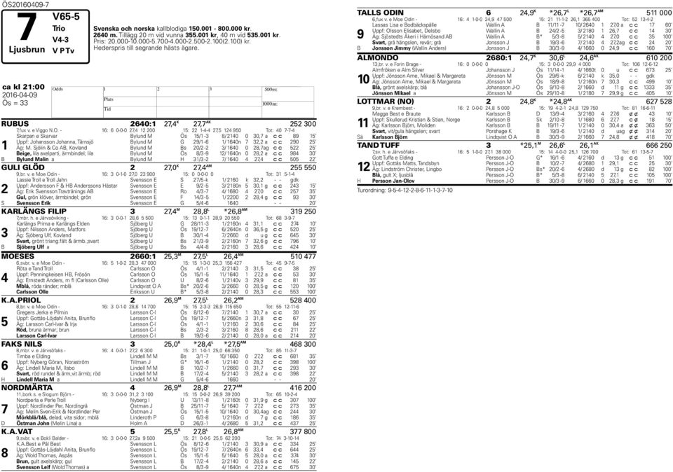 - 16: 6 0-0-0 27,4 12 200 15: 22 1-4-4 27,5 124 950 Tot: 40 7-7-4 1 Skarpan e Skarvar Bylund M Ös 15/1-3 8/ 2140 0 30,7 a c c 89 15 Uppf: Johansson Johanna, Tärnsjö Bylund M G 29/1-6 1/ 1640n 7 32,2