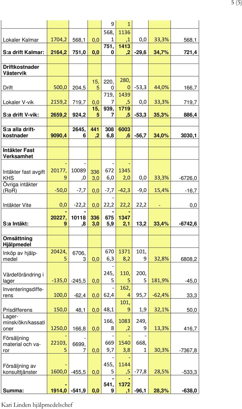 fast avgift 201, 10089 336 62 134 KHS 9,0 3,0 6,0 2,0 0,0 33,3% 626,0 Övriga intäkter (RoR) 0,0, 0,0, 42,3 9,0 1,4% 16, Intäkter Vite 0,0 22,2 0,0 22,2 22,2 22,2 0,0 S:a Intäkt: 2022, 9 10118,8 336