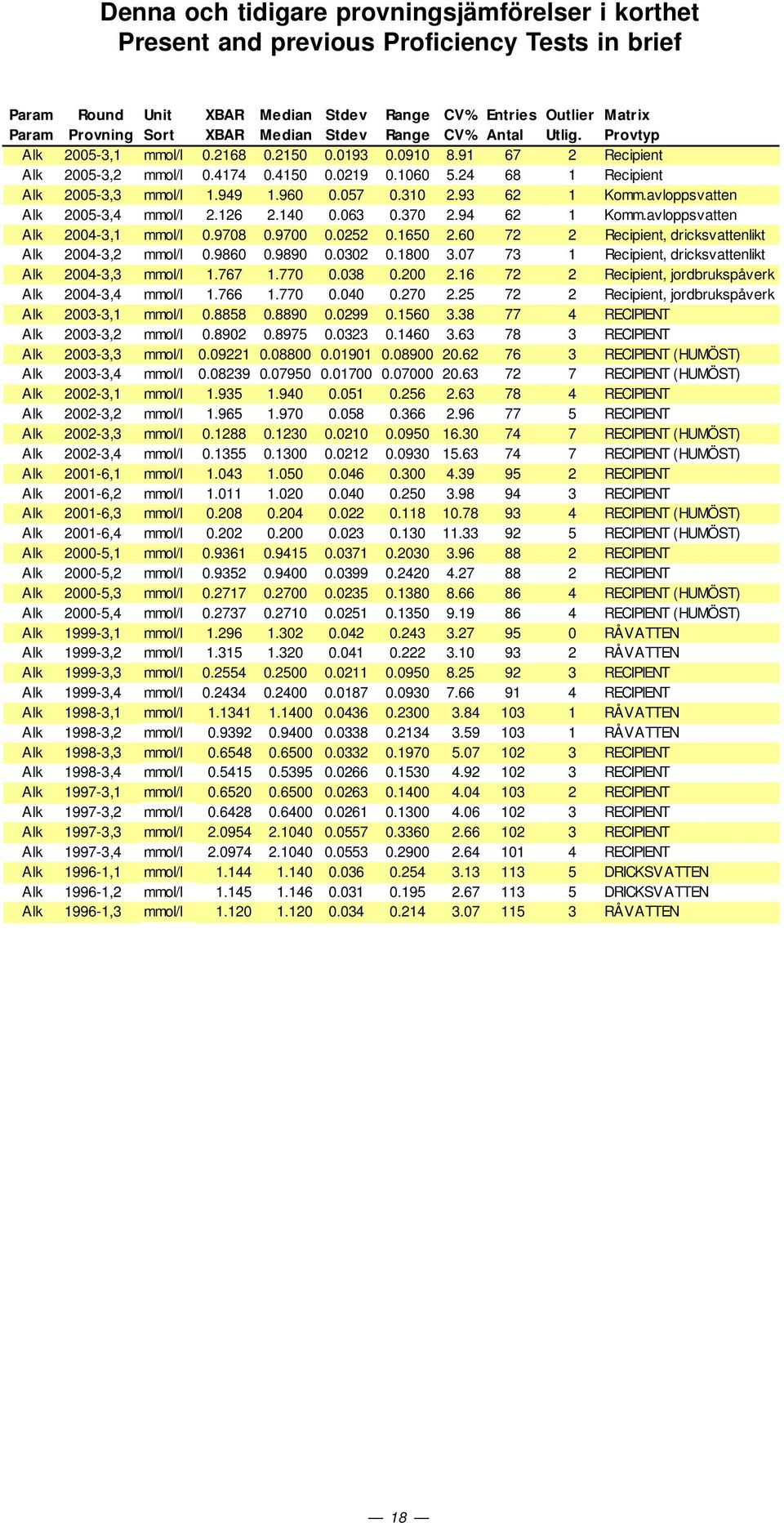 avloppsvatten Alk 25-3,4 mmol/l 2.126 2.14.63.37 2.94 62 1 Komm.avloppsvatten Alk 24-3,1 mmol/l.978.97.252.165 2.6 72 2 Recipient, dricksvattenlikt Alk 24-3,2 mmol/l.986.989.32.18 3.