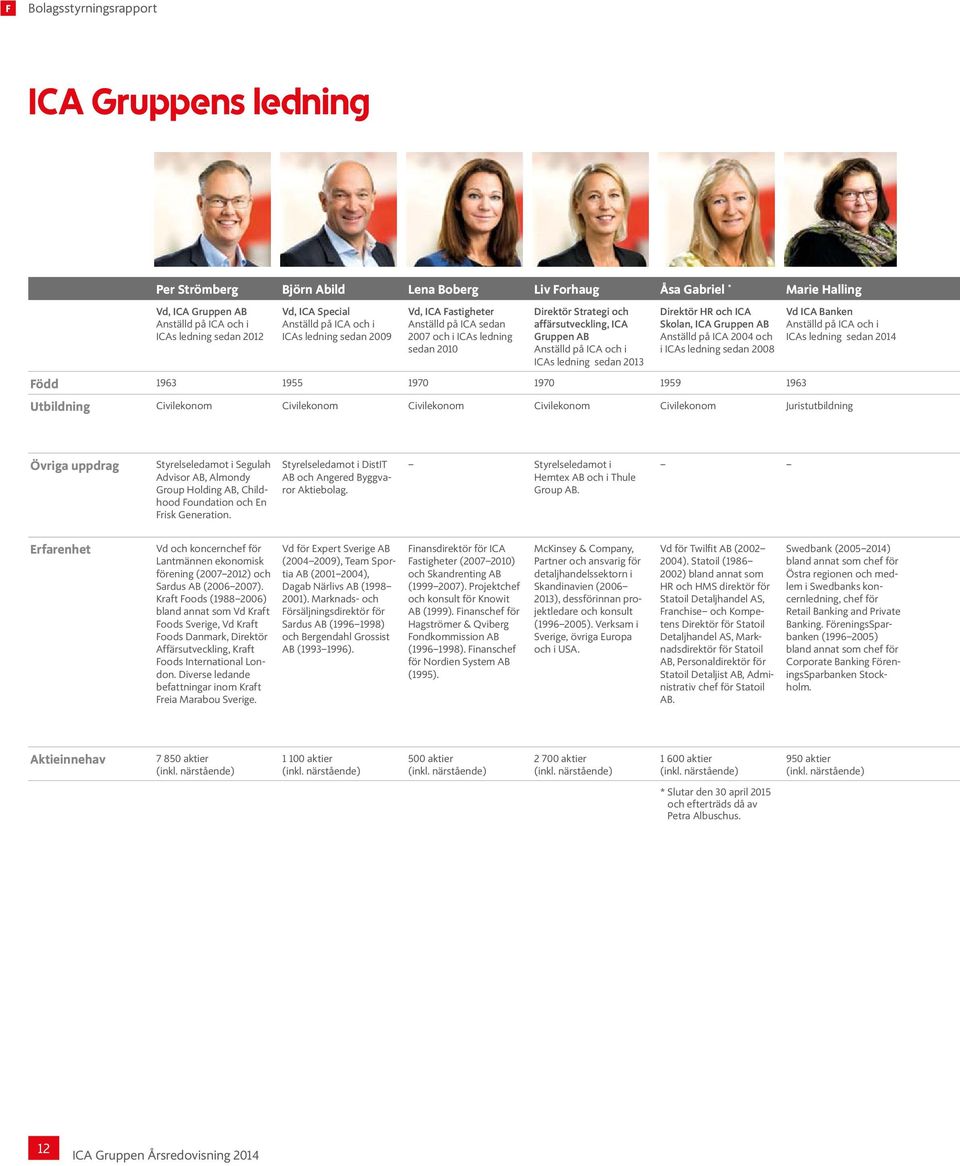 ICA och i ICAs ledning sedan 2013 Direktör HR och ICA Skolan, ICA Gruppen AB Anställd på ICA 2004 och i ICAs ledning sedan 2008 Vd ICA Banken Anställd på ICA och i ICAs ledning sedan 2014 Född 1963