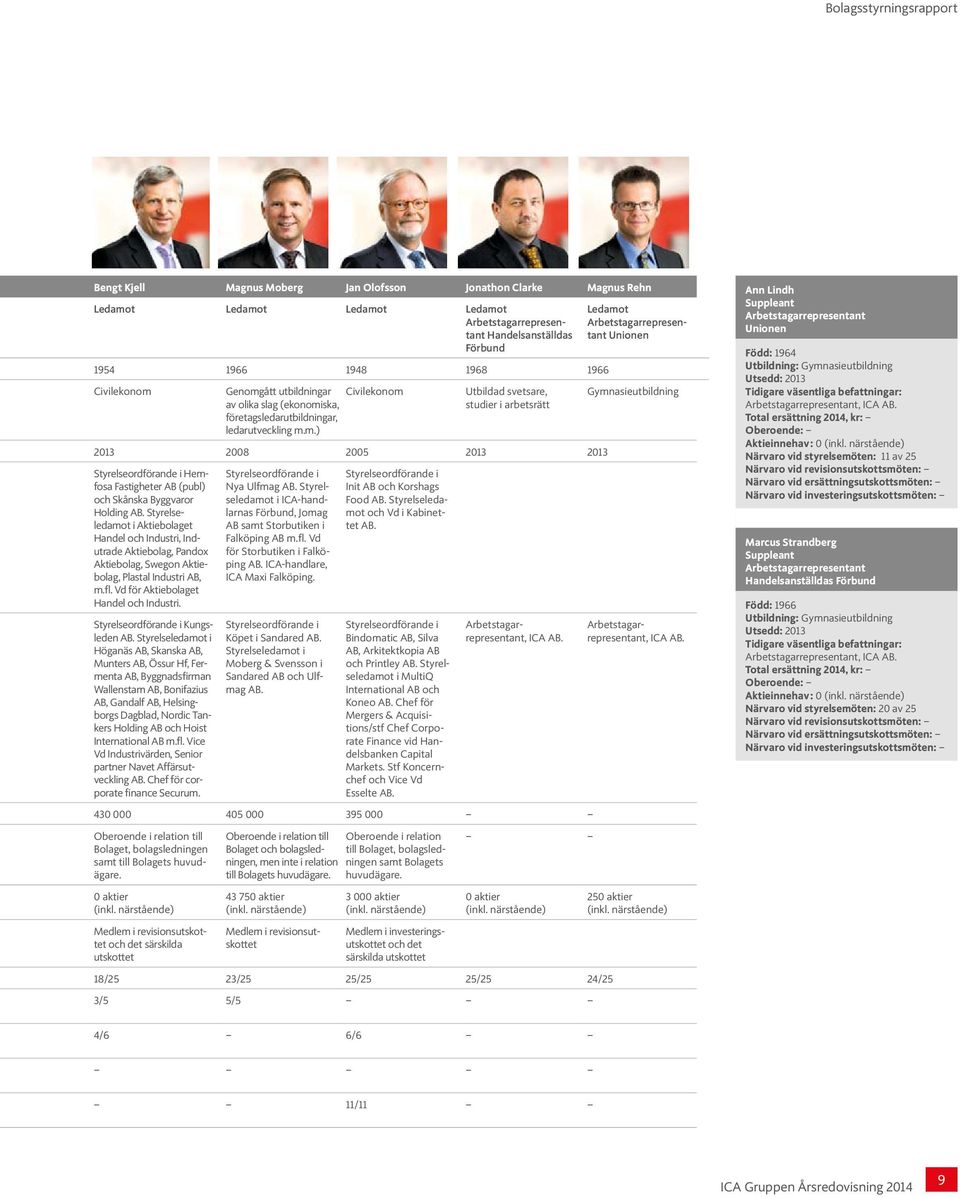 Styrelseledamot i Aktiebolaget Handel och Industri, Indutrade Aktiebolag, Pandox Aktiebolag, Swegon Aktiebolag, Plastal Industri AB, m.fl. Vd för Aktiebolaget Handel och Industri.