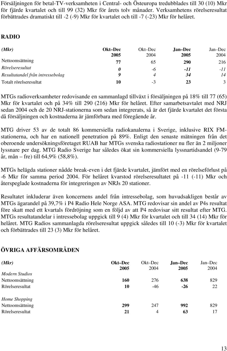 RADIO (Mkr) Nettoomsättning 77 65 290 216 Rörelseresultat 0-6 -11-11 Resultatandel från intressebolag 9 4 34 14 Totalt rörelseresultat 10-3 23 3 MTGs radioverksamheter redovisande en sammanlagd