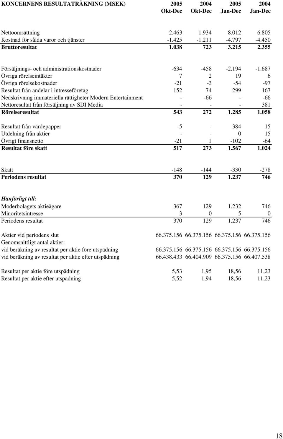 687 Övriga rörelseintäkter 7 2 19 6 Övriga rörelsekostnader -21-3 -54-97 Resultat från andelar i intresseföretag 152 74 299 167 Nedskrivning immateriella rättigheter Modern Entertainment - -66 - -66