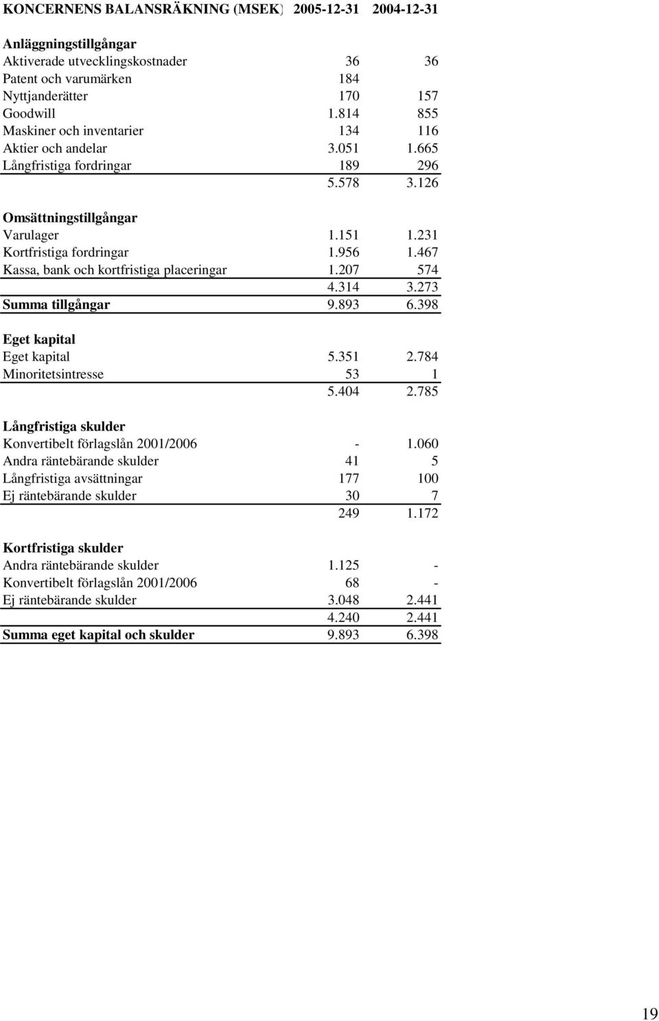 467 Kassa, bank och kortfristiga placeringar 1.207 574 4.314 3.273 Summa tillgångar 9.893 6.398 Eget kapital Eget kapital 5.351 2.784 Minoritetsintresse 53 1 5.404 2.