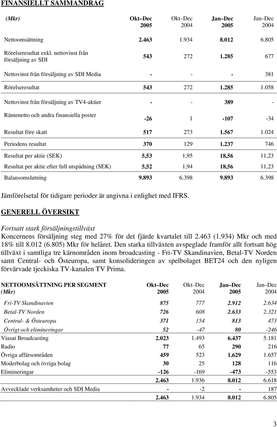 058 Nettovinst från försäljning av TV4-aktier - - 389 - Räntenetto och andra finansiella poster -26 1-107 -34 Resultat före skatt 517 273 1.567 1.024 Periodens resultat 370 129 1.