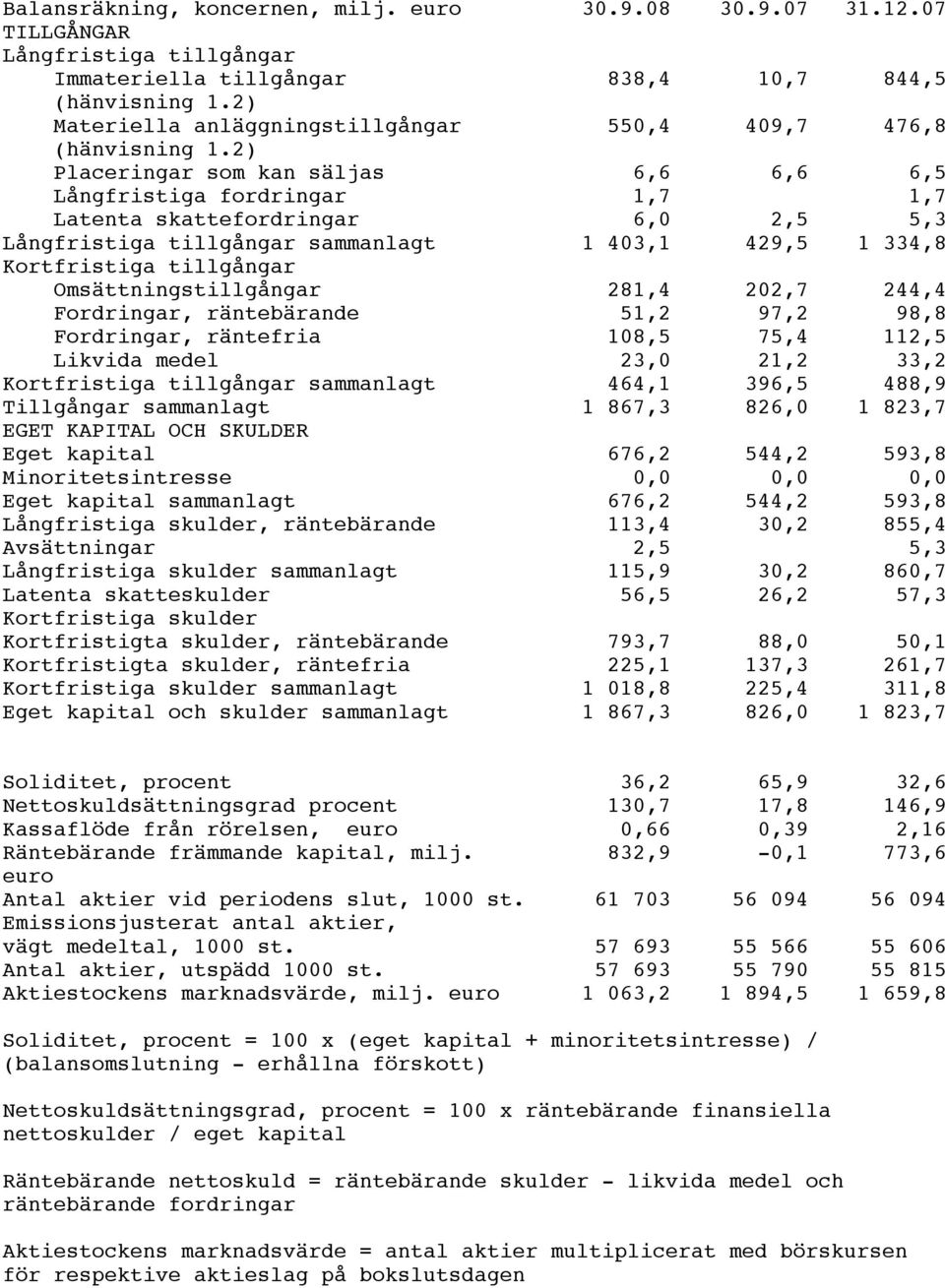 2) Placeringar som kan säljas 6,6 6,6 6,5 Långfristiga fordringar 1,7 1,7 Latenta skattefordringar 6,0 2,5 5,3 Långfristiga tillgångar sammanlagt 1 403,1 429,5 1 334,8 Kortfristiga tillgångar