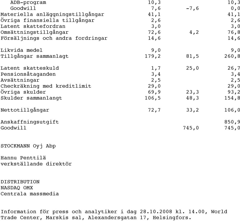 Checkräkning med kreditlimit 29,0 29,0 Övriga skulder 69,9 23,3 93,2 Skulder sammanlangt 106,5 48,3 154,8 Nettotillgångar 72,7 33,2 106,0 Anskaffningsutgift 850,9 Goodwill 745,0 745,0 STOCKMANN