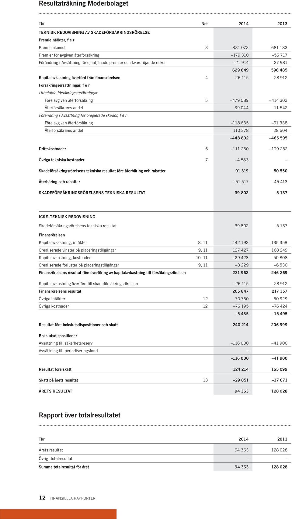 Utbetalda försäkringsersättningar Före avgiven återförsäkring 5 479 589 414 303 Återförsäkrares andel 39 044 11 542 Förändring i Avsättning för oreglerade skador, f e r Före avgiven återförsäkring