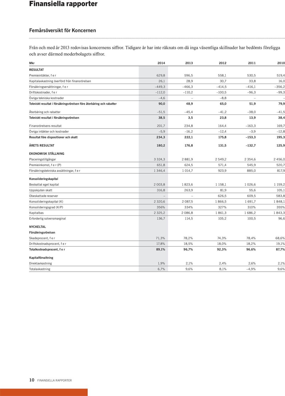 Mkr 2014 2013 2012 2011 2010 RESULTAT Premieintäkter, f e r 629,8 596,5 558,1 530,5 519,4 Kapitalavkastning överförd från finansrörelsen 26,1 28,9 30,7 33,8 16,0 Försäkringsersättningar, f e r 449,3