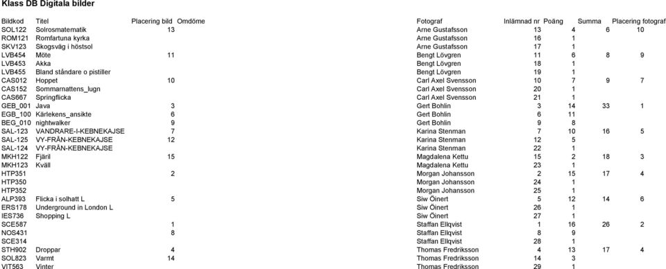 10 Carl Axel Svensson 10 7 9 7 CAS152 Sommarnattens_lugn Carl Axel Svensson 20 1 CAS667 Springflicka Carl Axel Svensson 21 1 GEB_001 Java 3 Gert Bohlin 3 14 33 1 EGB_100 Kärlekens_ansikte 6 Gert