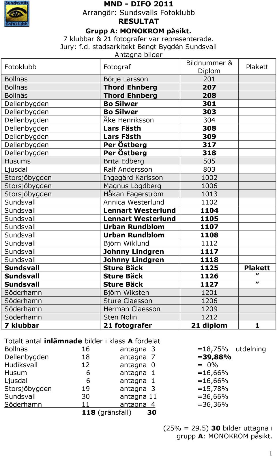 stadsarkitekt Bengt Bygdén Sundsvall Bollnäs Börje Larsson 201 Bollnäs Thord Ehnberg 207 Bollnäs Thord Ehnberg 208 Dellenbygden Bo Silwer 301 Dellenbygden Bo Silwer 303 Dellenbygden Åke Henriksson