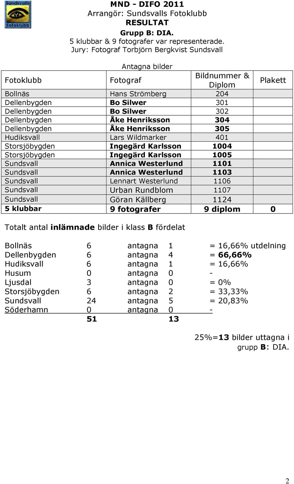 Lars Wildmarker 401 Storsjöbygden Ingegärd Karlsson 1004 Storsjöbygden Ingegärd Karlsson 1005 Sundsvall Annica Westerlund 1101 Sundsvall Göran Källberg 1124 5 klubbar 9 fotografer 9 diplom 0