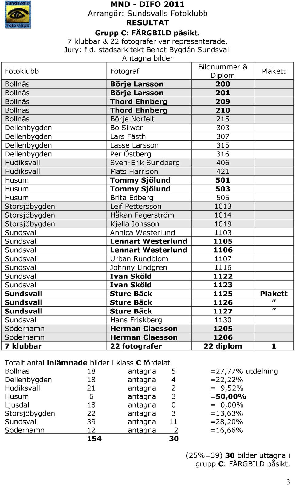 stadsarkitekt Bengt Bygdén Sundsvall Bollnäs Börje Larsson 200 Bollnäs Börje Larsson 201 Bollnäs Thord Ehnberg 209 Bollnäs Thord Ehnberg 210 Bollnäs Börje Norfelt 215 Dellenbygden Bo Silwer 303