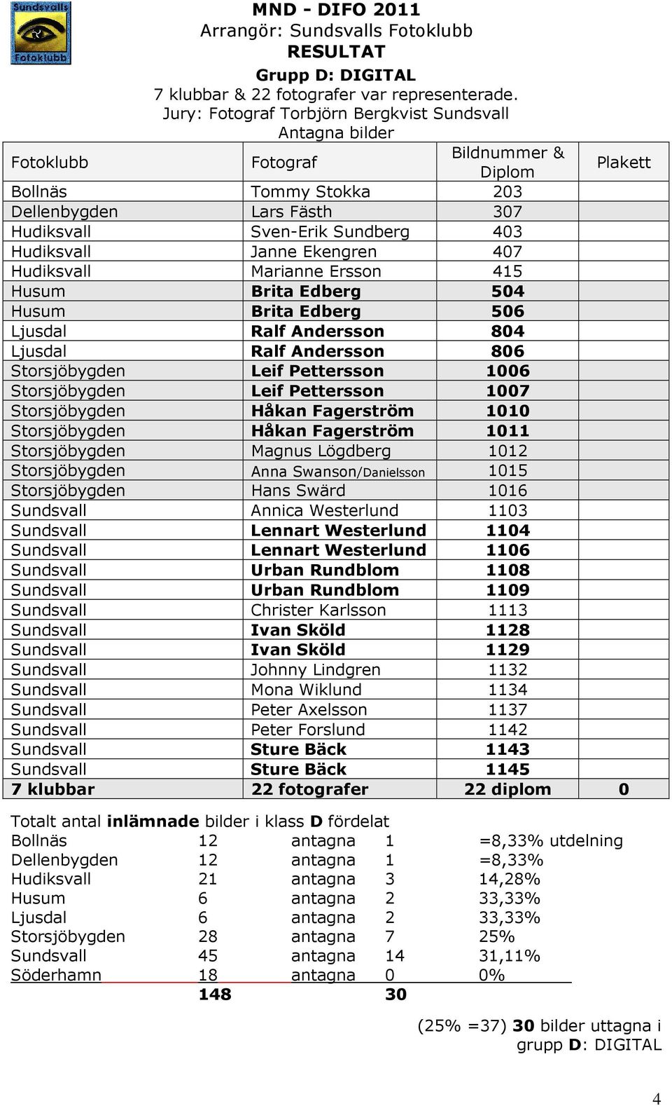 Edberg 504 Husum Brita Edberg 506 Ljusdal Ralf Andersson 804 Ljusdal Ralf Andersson 806 Storsjöbygden Leif Pettersson 1006 Storsjöbygden Leif Pettersson 1007 Storsjöbygden Håkan Fagerström 1010