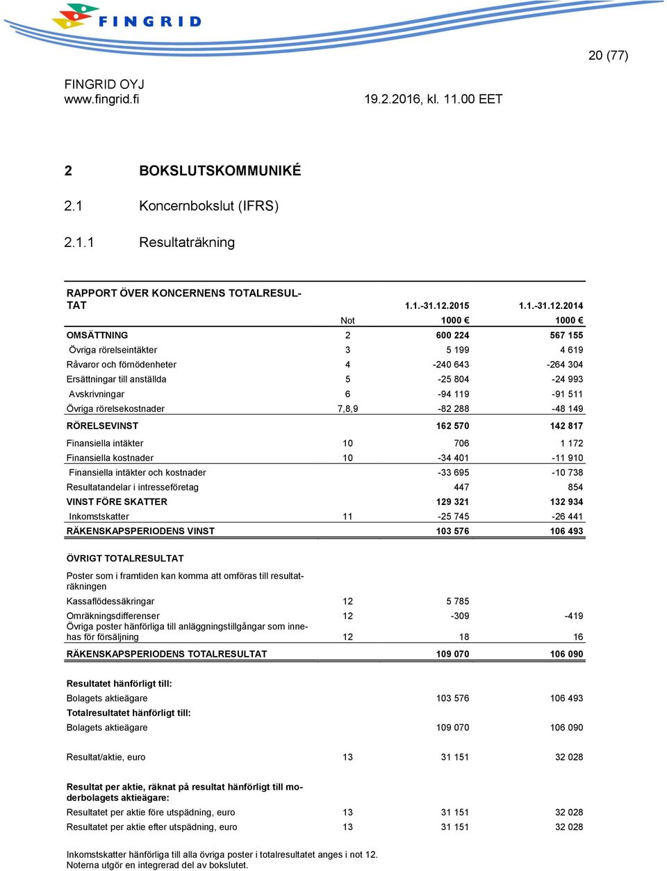 2014 Not 1000 1000 OMSÄTTNING 2 600 224 567 155 Övriga rörelseintäkter 3 5 199 4 619 Råvaror och förnödenheter 4-240 643-264 304 Ersättningar till anställda 5-25 804-24 993 Avskrivningar 6-94 119-91