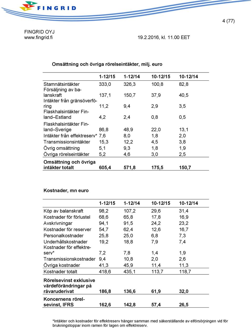 Finland Estland 4,2 2,4 0,8 0,5 Flaskhalsintäkter Finland Sverige 86,8 48,9 22,0 13,1 Intäkter från effektreserv* 7,6 8,0 1,8 2,0 Transmissionsintäkter 15,3 12,2 4,5 3,8 Övrig omsättning 5,1 9,3 1,8