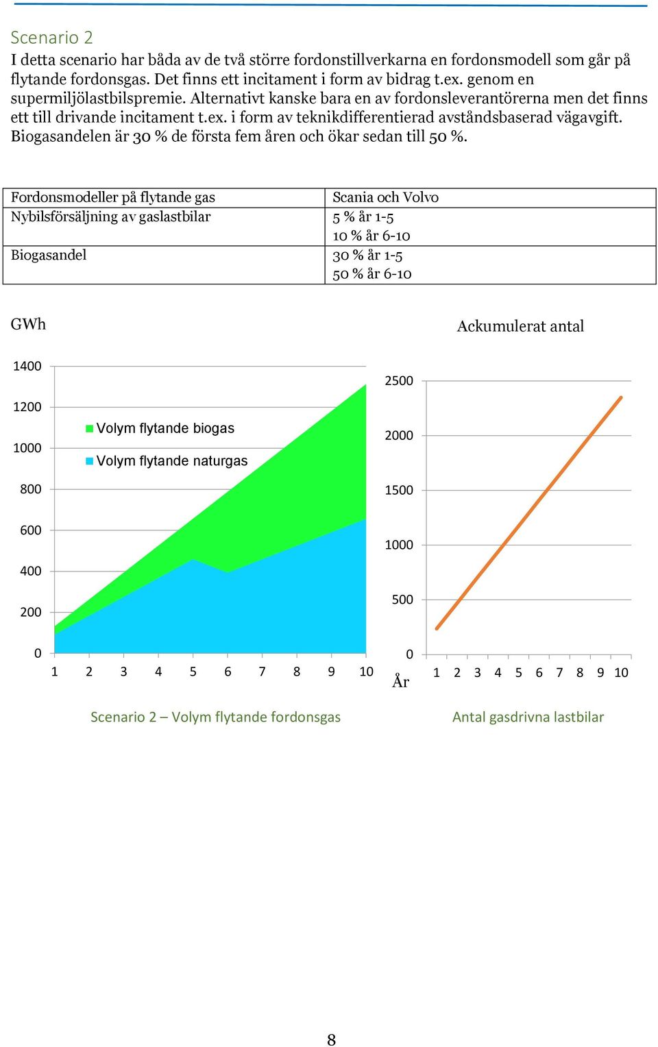 Biogasandelen är 3 % de första fem åren och ökar sedan till 5 %.