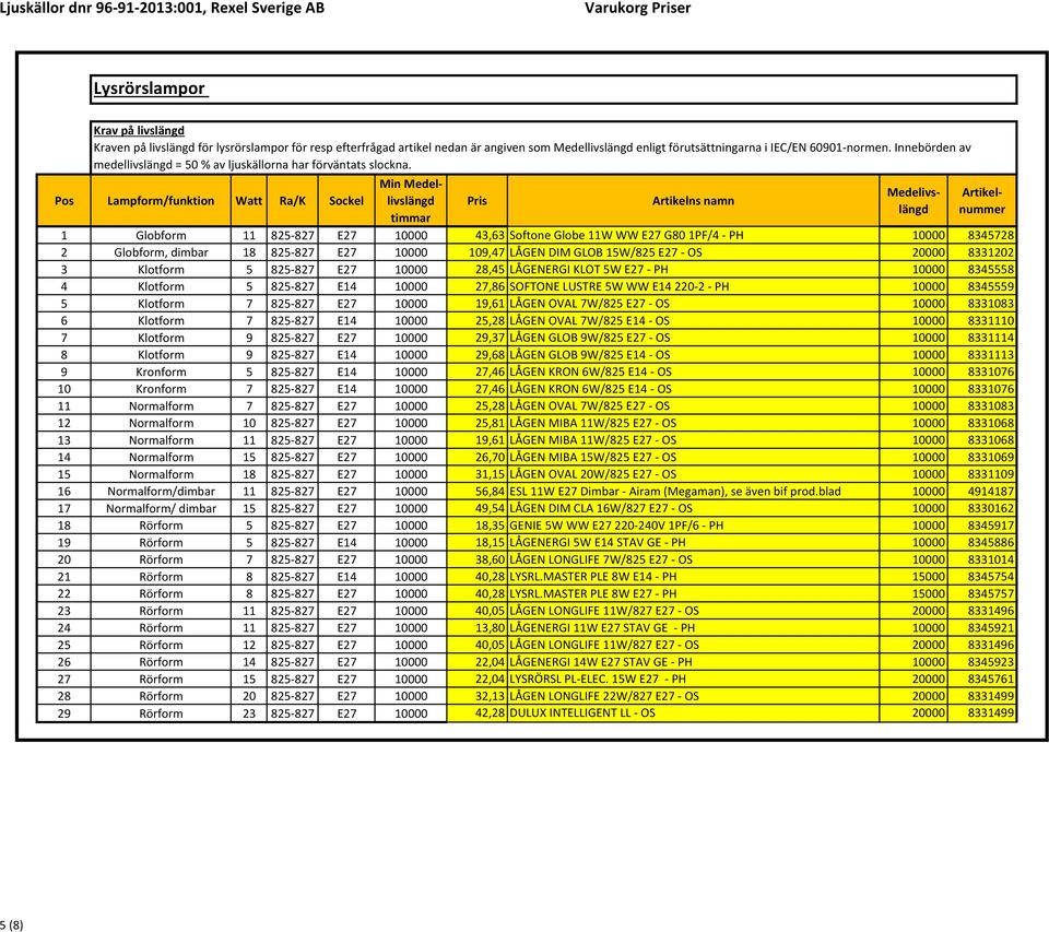 Pos Lampform/funktion Watt Ra/K Sockel Pris Artikelns namn Min Medellivslängd Medelivslängd 1 Globform 11 825-827 E27 10000 43,63 Softone Globe 11W WW E27 G80 1PF/4 - PH 10000 8345728 2 Globform,