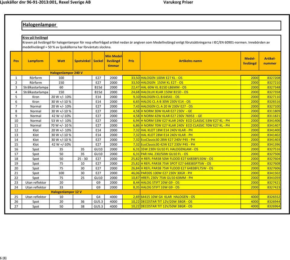 Pos Lampform Watt Spotvinkel Sockel Min Medellivslängd Pris Artikelns namn Medellivslängd Halogenlampor 240 V 1 Rörform 100 E27 2000 33,50 HALOGEN 100W E27 KL - OS 2000 8327208 2 Rörform 150 E27 2000