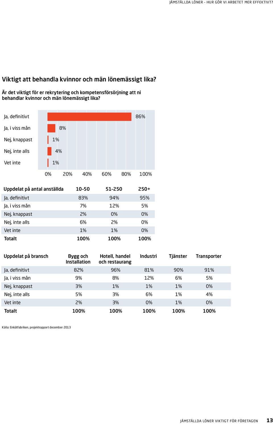 12% 5% Nej, knappast 2% 0% 0% Nej, inte alls 6% 2% 0% Vet inte 1% 1% 0% Totalt 100% 100% 100% Uppdelat på bransch Bygg och Hotell, handel Industri Tjänster Transporter Installation och restaurang Ja,