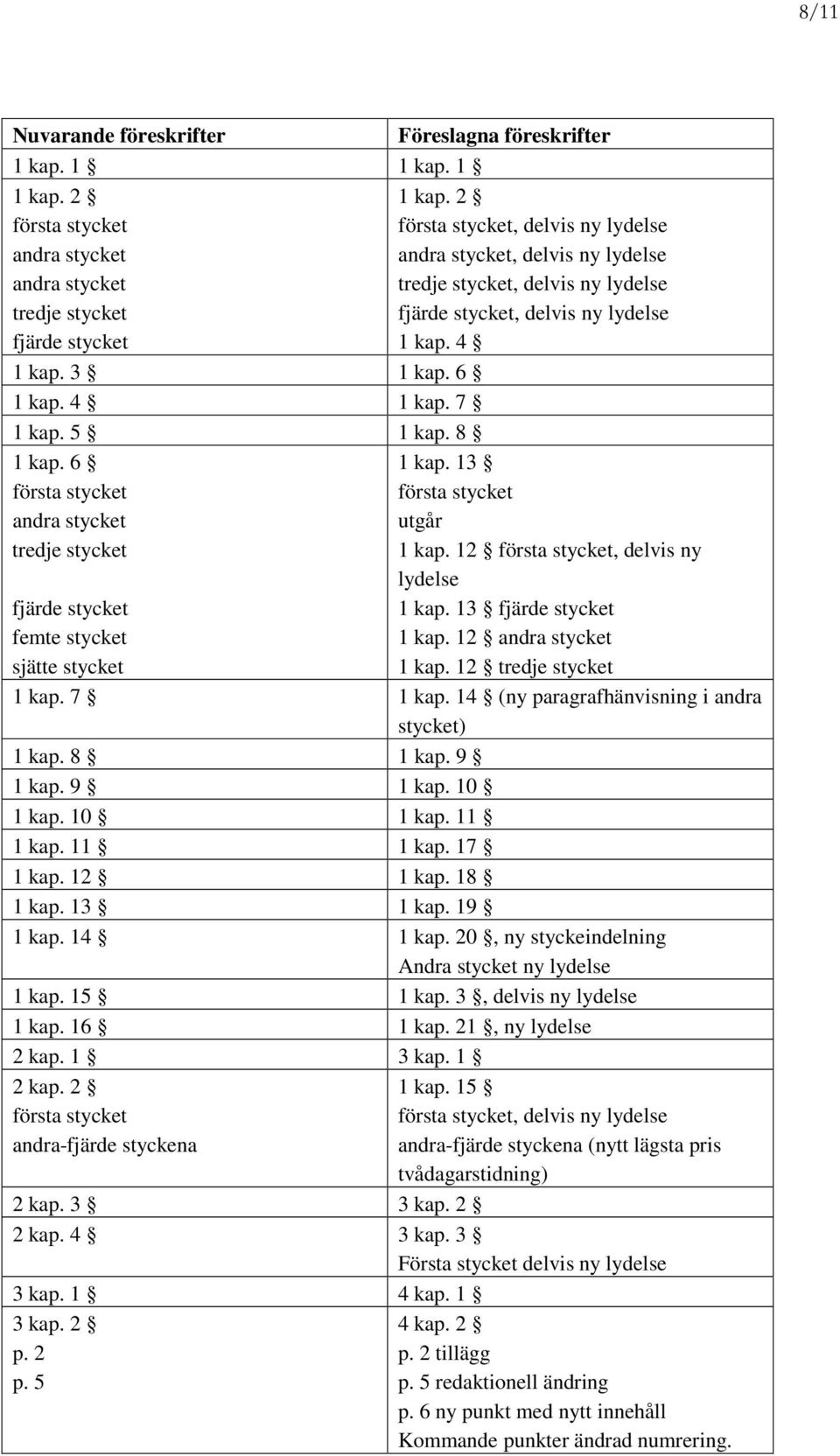 13 utgår 1 kap. 12, delvis ny lydelse 1 kap. 13 fjärde stycket 1 kap. 12 1 kap. 12 tredje stycket 1 kap. 7 1 kap. 14 (ny paragrafhänvisning i andra stycket) 1 kap. 8 1 kap. 9 1 kap. 9 1 kap. 10 1 kap.