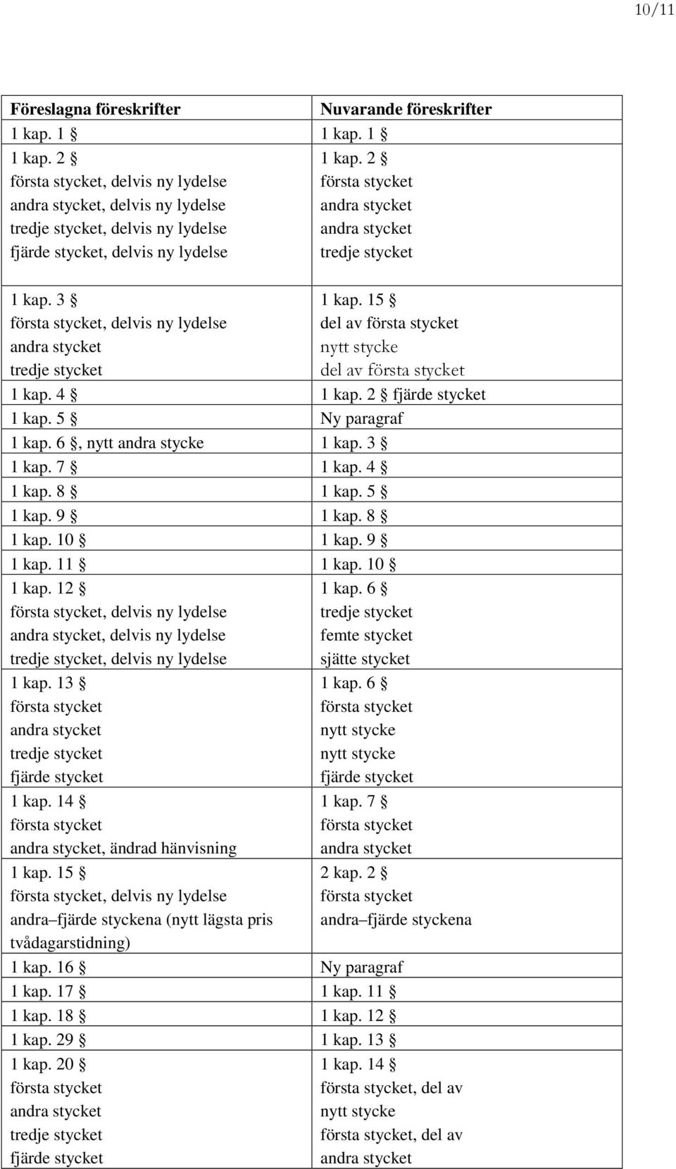 7 1 kap. 4 1 kap. 8 1 kap. 5 1 kap. 9 1 kap. 8 1 kap. 10 1 kap. 9 1 kap. 11 1 kap. 10 1 kap. 12, delvis ny lydelse, delvis ny lydelse tredje stycket, delvis ny lydelse 1 kap.