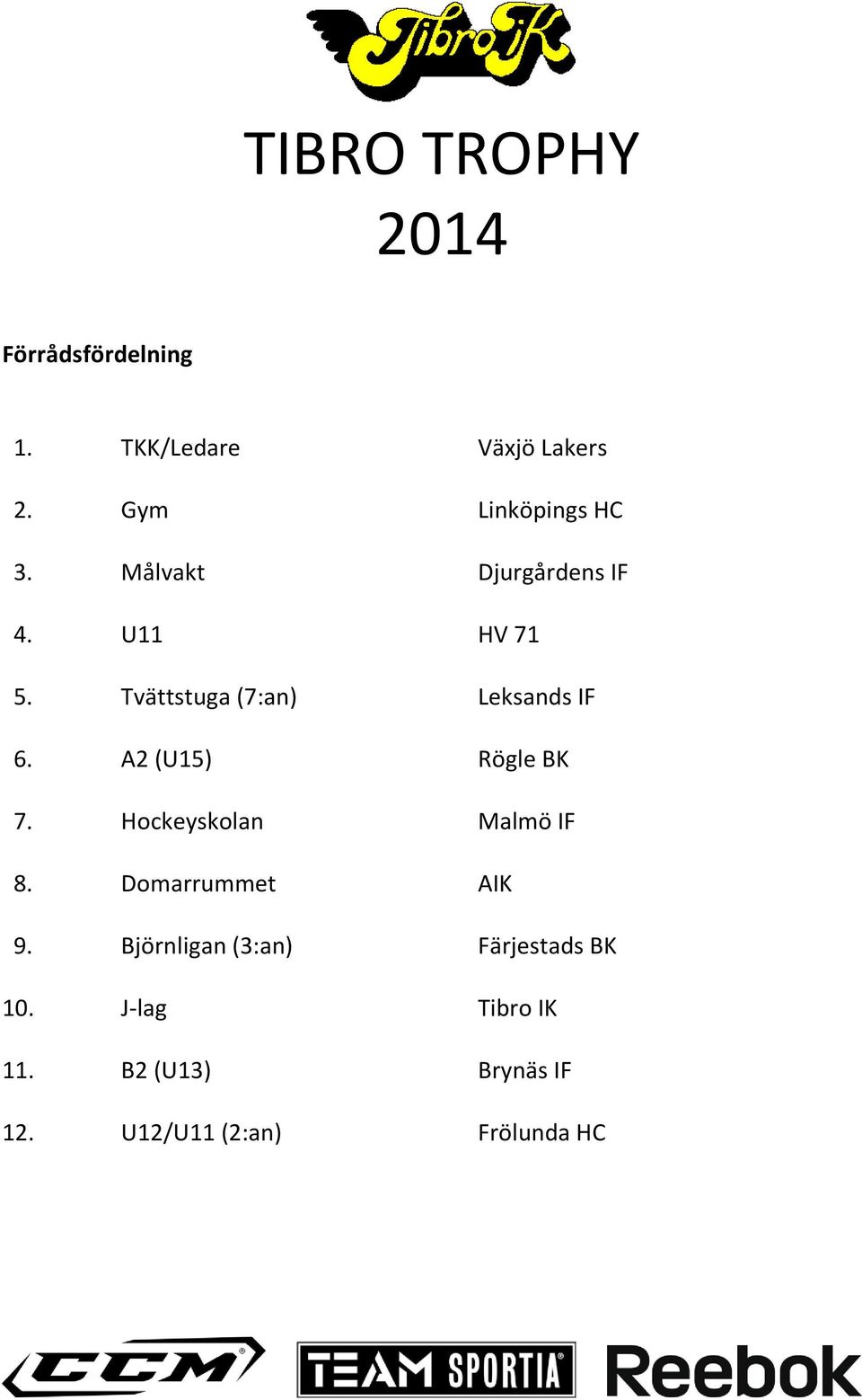 A2 (U15) Rögle BK 7. Hockeyskolan Malmö IF 8. Domarrummet AIK 9.