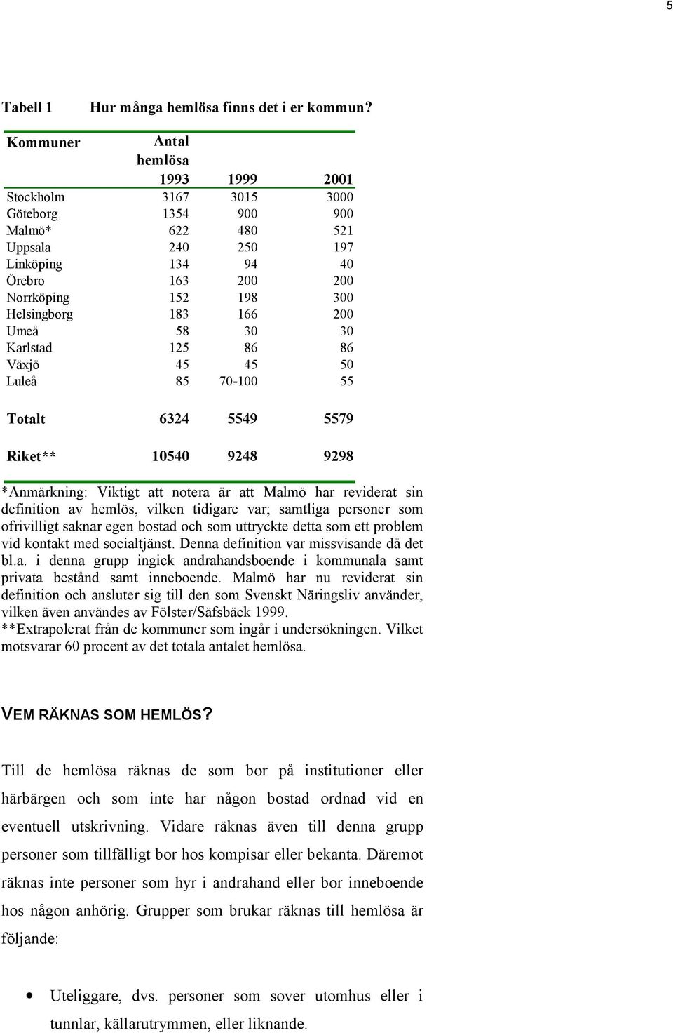 183 166 200 Umeå 58 30 30 Karlstad 125 86 86 Växjö 45 45 50 Luleå 85 70-100 55 Totalt 6324 5549 5579 Riket** 10540 9248 9298 *Anmärkning: Viktigt att notera är att Malmö har reviderat sin definition