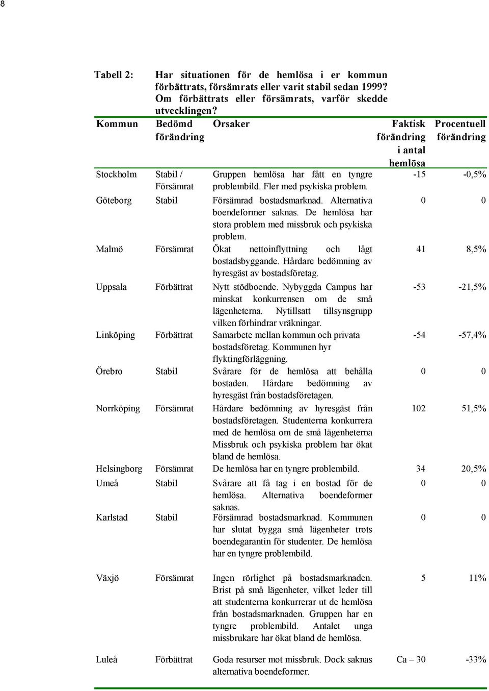 Faktisk förändring i antal hemlösa Procentuell förändring -15-0,5% Göteborg Stabil Försämrad bostadsmarknad. Alternativa 0 0 boendeformer saknas.