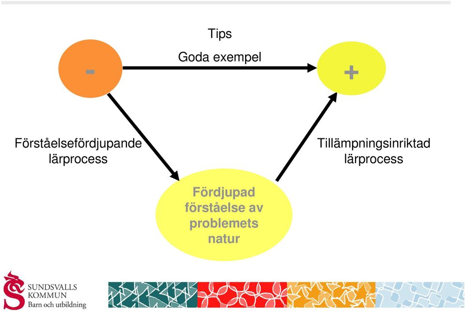 lärprocess Tillämpningsinriktad