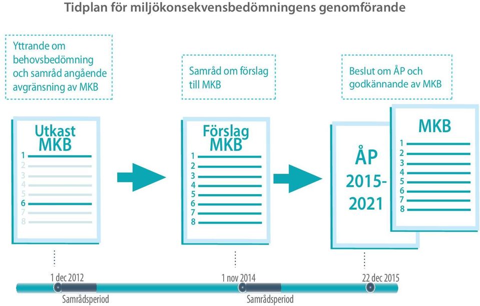 1 2 3 45 7 6 8 Utkast MKB 1 2 3 45 7 6 8 Förslag MKB ÅP 2015-2021 1 2 3 45 7 6 8 MKB 1 dec