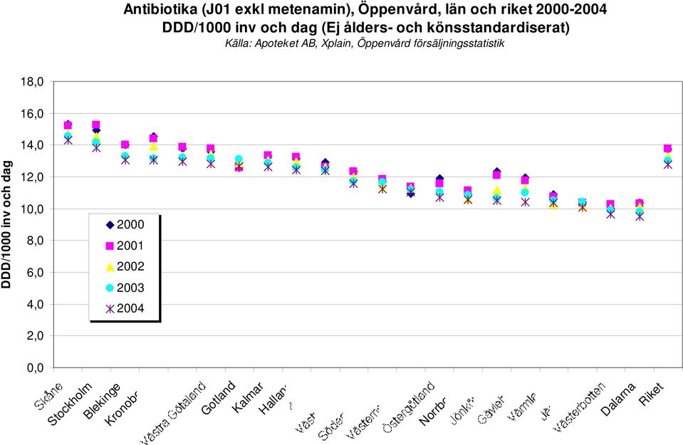 försäljningsstatistik 18,0 DDD/1000 inv och dag 16,0 14,0 12,0 10,0 8,0 6,0 4,0 2,0 2000