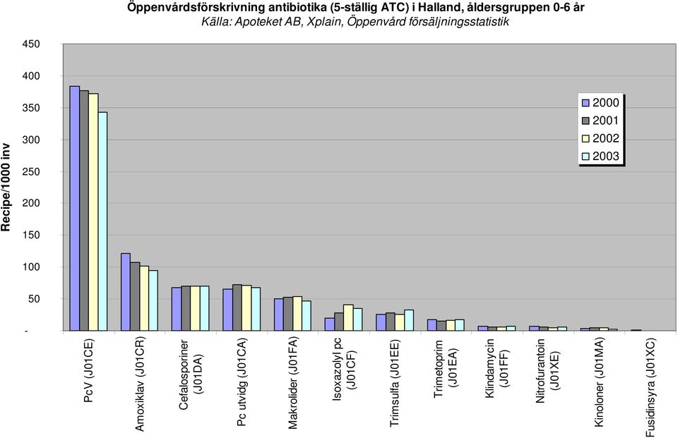 Recipe/1000 inv PcV (J01CE) Amoxiklav (J01CR) Cefalosporiner (J01DA) Pc utvidg (J01CA) Makrolider (J01FA)