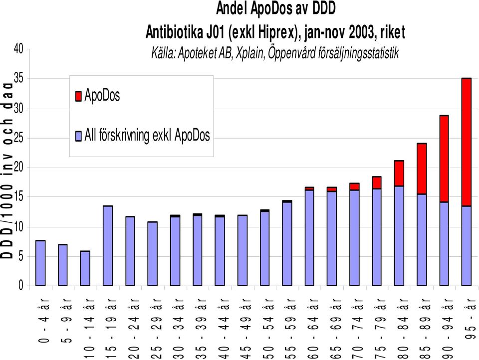 DDD/1000 inv och dag 85-89 år 90-94 år 95 - år 0-4 år 5-9 år 10-14 år 15-19 år 20-24 år 25-29 år