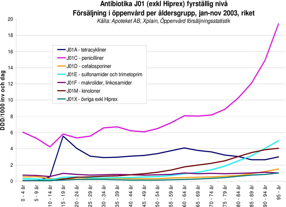 35-39 år 40-44 år 45-49 år 50-54 år 55-59 år 60-64 år 65-69 år 70-74 år 75-79 år 80-84 år 85-89 år 90-94 år 95 - år J01A - tetracykliner