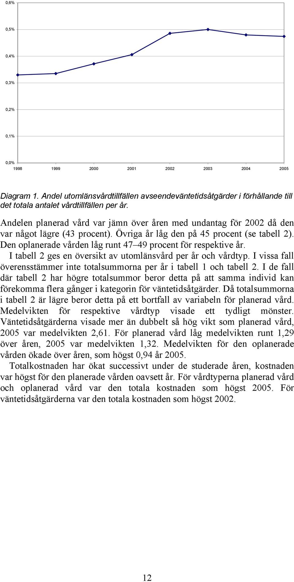 Andelen planerad vård var jämn över åren med undantag för 2002 då den var något lägre (43 procent). Övriga år låg den på 45 procent (se tabell 2).