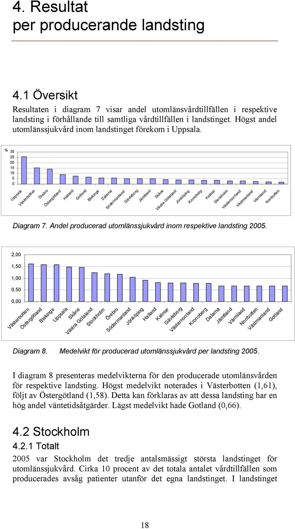 % 30 25 20 15 10 5 0 Uppsala Västerbotten Örebro Östergötland Halland Gotland Blekinge Dalarna Södermanland Gävleborg Jämtland Skåne Västra Götaland Jönköping Kronoberg Kalmar Stockholm