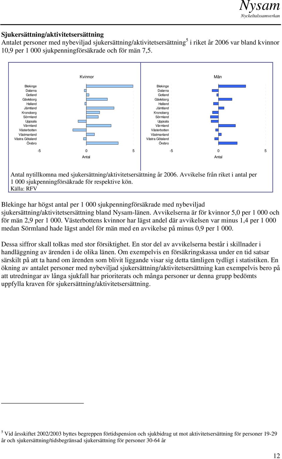 Halland Jämtland Kronoberg Sörmland Uppsala Värmland Västerbotten Västmanland Västra Götaland Örebro -5 0 5 Antal Antal nytillkomna med sjukersättning/aktivitetsersättning år 2006.