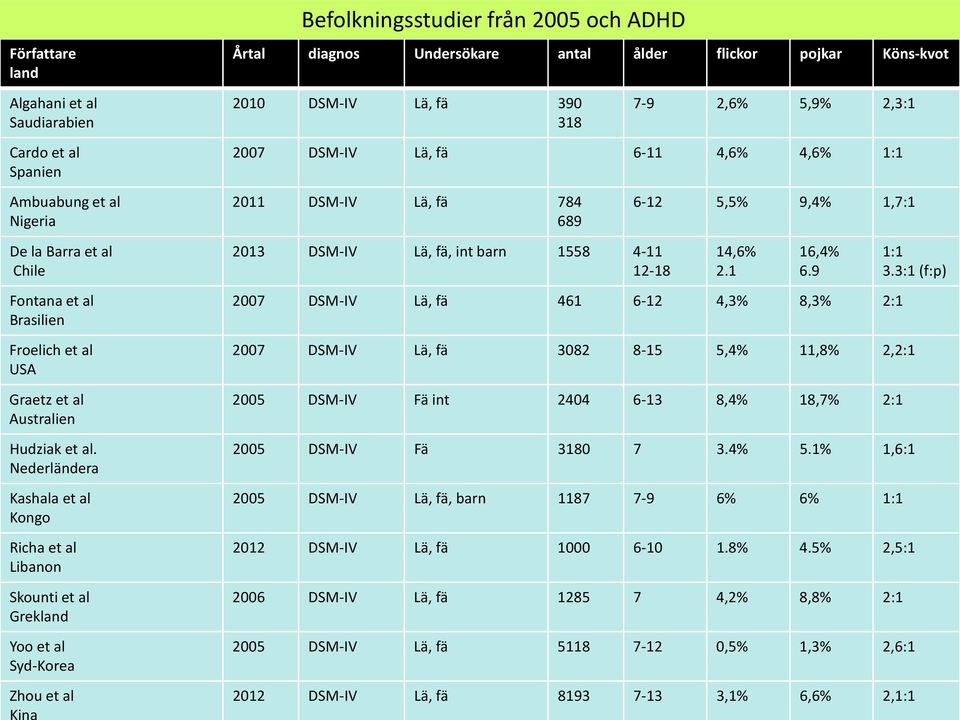 Nederländera Kashala et al Kongo Richa et al Libanon Skounti et al Grekland Yoo et al Syd-Korea 2010 DSM-IV Lä, fä 390 318 7-9 2,6% 5,9% 2,3:1 2007 DSM-IV Lä, fä 6-11 4,6% 4,6% 1:1 2011 DSM-IV Lä, fä
