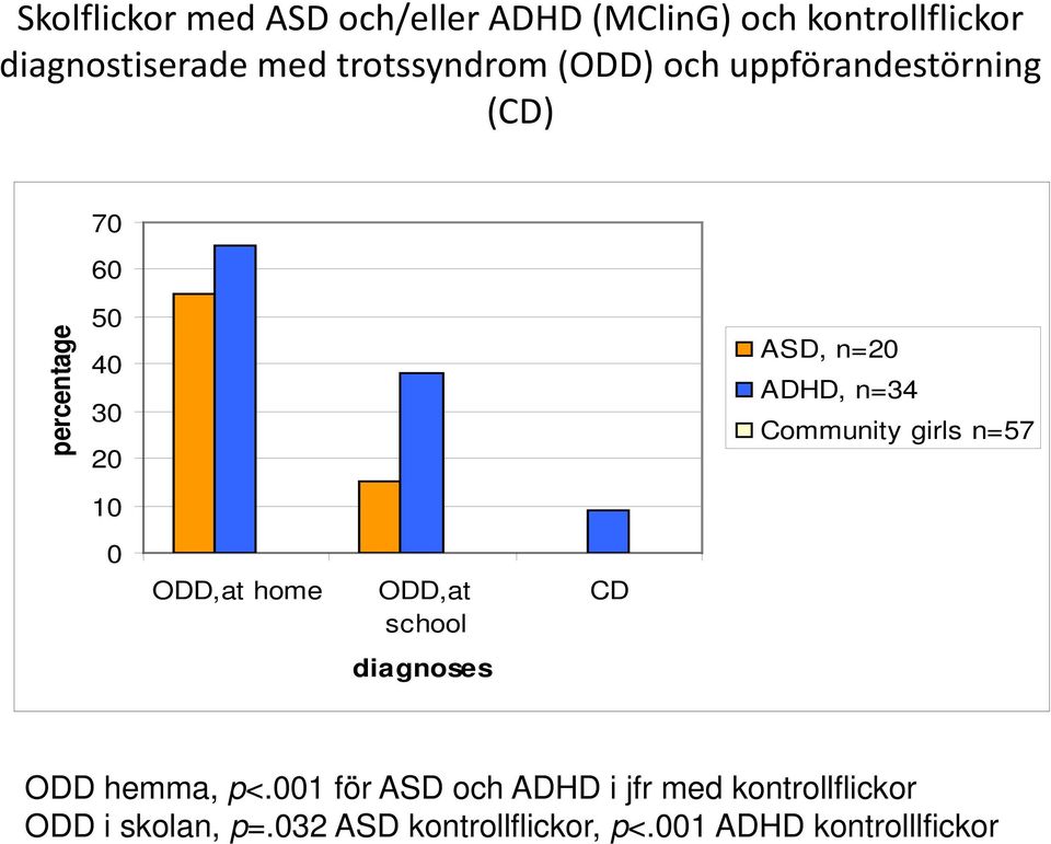 ADHD, n=34 Community girls n=57 0 ODD,at home ODD,at school CD diagnoses ODD hemma, p<.