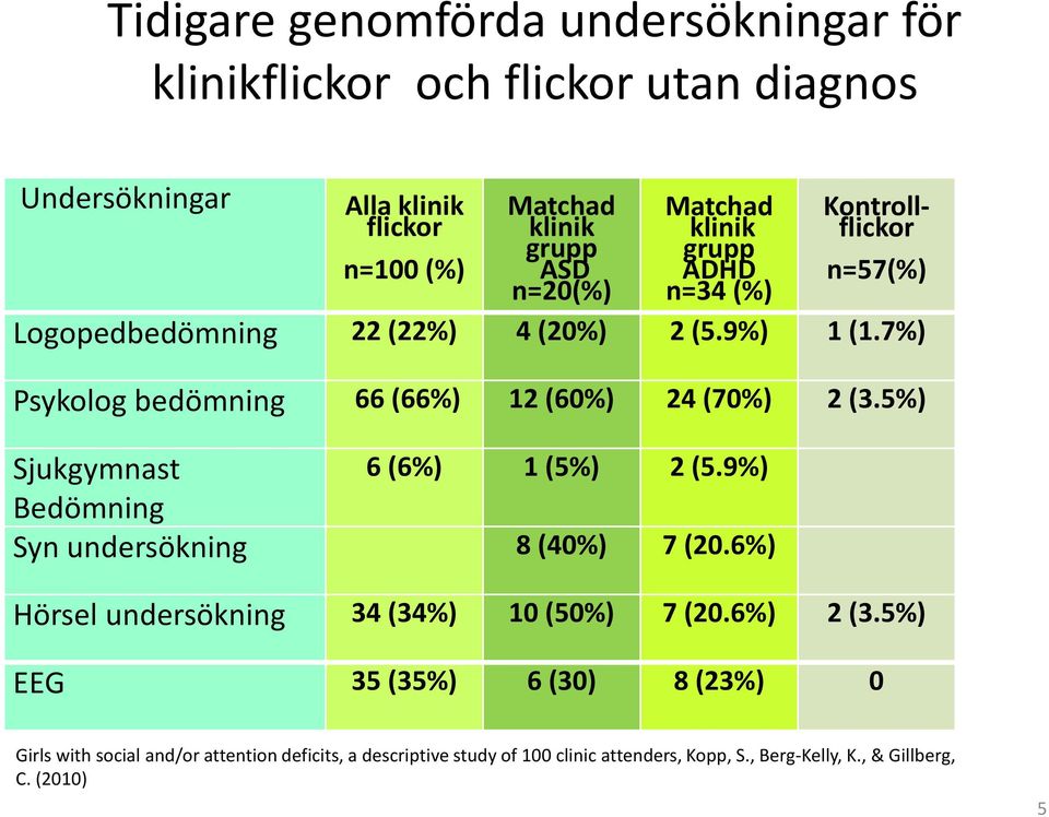 7%) Psykolog bedömning 66 (66%) 12 (60%) 24 (70%) 2 (3.5%) Sjukgymnast 6 (6%) 1 (5%) 2 (5.9%) Bedömning Syn undersökning 8 (40%) 7 (20.