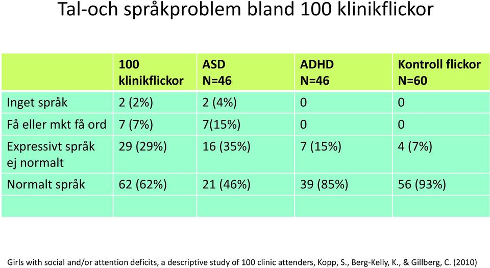 (7%) Kontroll flickor N=60 Normalt språk 62 (62%) 21 (46%) 39 (85%) 56 (93%) Girls with social and/or