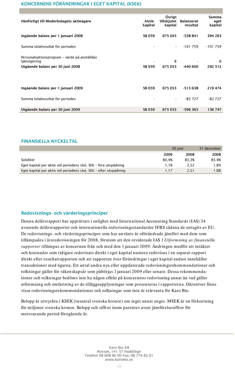 053-440 600 292 512 Ingående balans per 1 januari 2009 58 059 675 053-513 638 219 474 Summa totalresultat för perioden - - -82 727-82 727 Utgående balans per 30 juni 2009 58 059 675 053-596 365 136