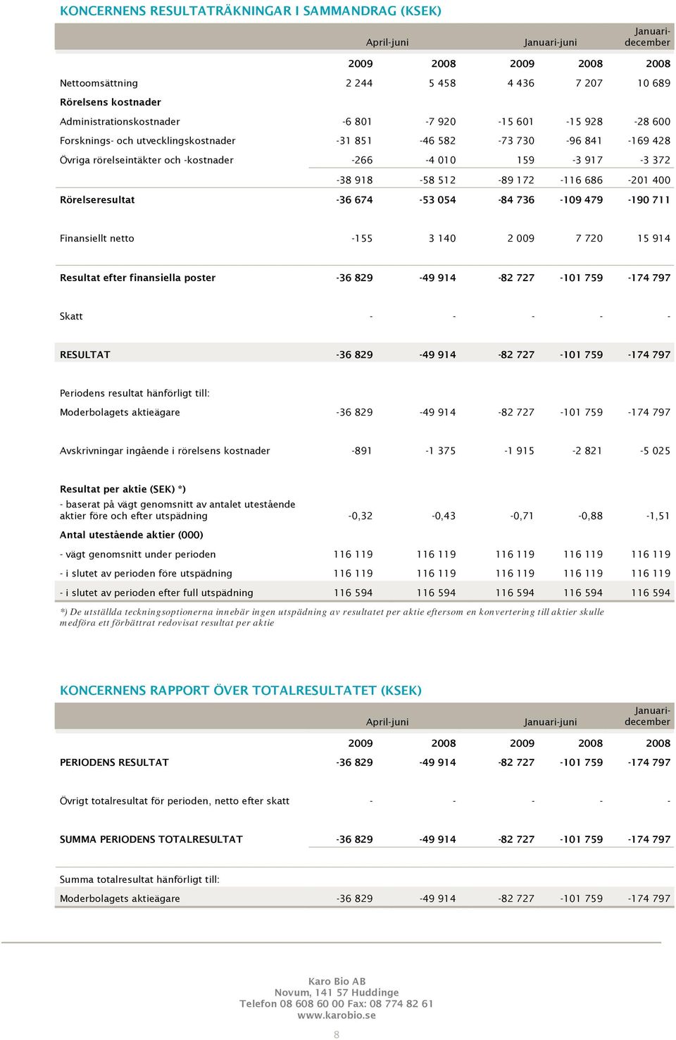 400 Rörelseresultat -36 674-53 054-84 736-109 479-190 711 Finansiellt netto -155 3 140 2 009 7 720 15 914 Resultat efter finansiella poster -36 829-49 914-82 727-101 759-174 797 Skatt - - - - -