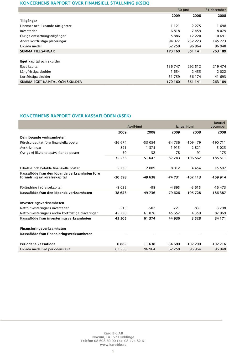 Eget kapital 136 747 292 512 219 474 Långfristiga skulder 1 654 2 455 2 022 Kortfristiga skulder 31 759 56 174 41 693 SUMMA EGET KAPITAL OCH SKULDER 170 160 351 141 263 189 KONCERNENS RAPPORT ÖVER