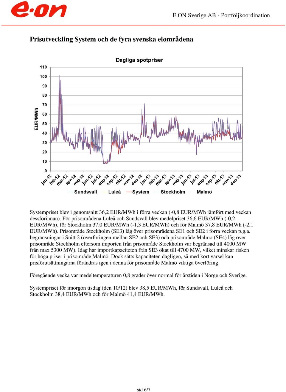 För prisområdena Luleå och Sundsvall blev medelpriset 36,6 EUR/MWh (-,2 EUR/MWh), för Stockholm 37, EUR/MWh (-1,3 EUR/MWh) och för Malmö 37,8 EUR/MWh (-2,1 EUR/MWh).