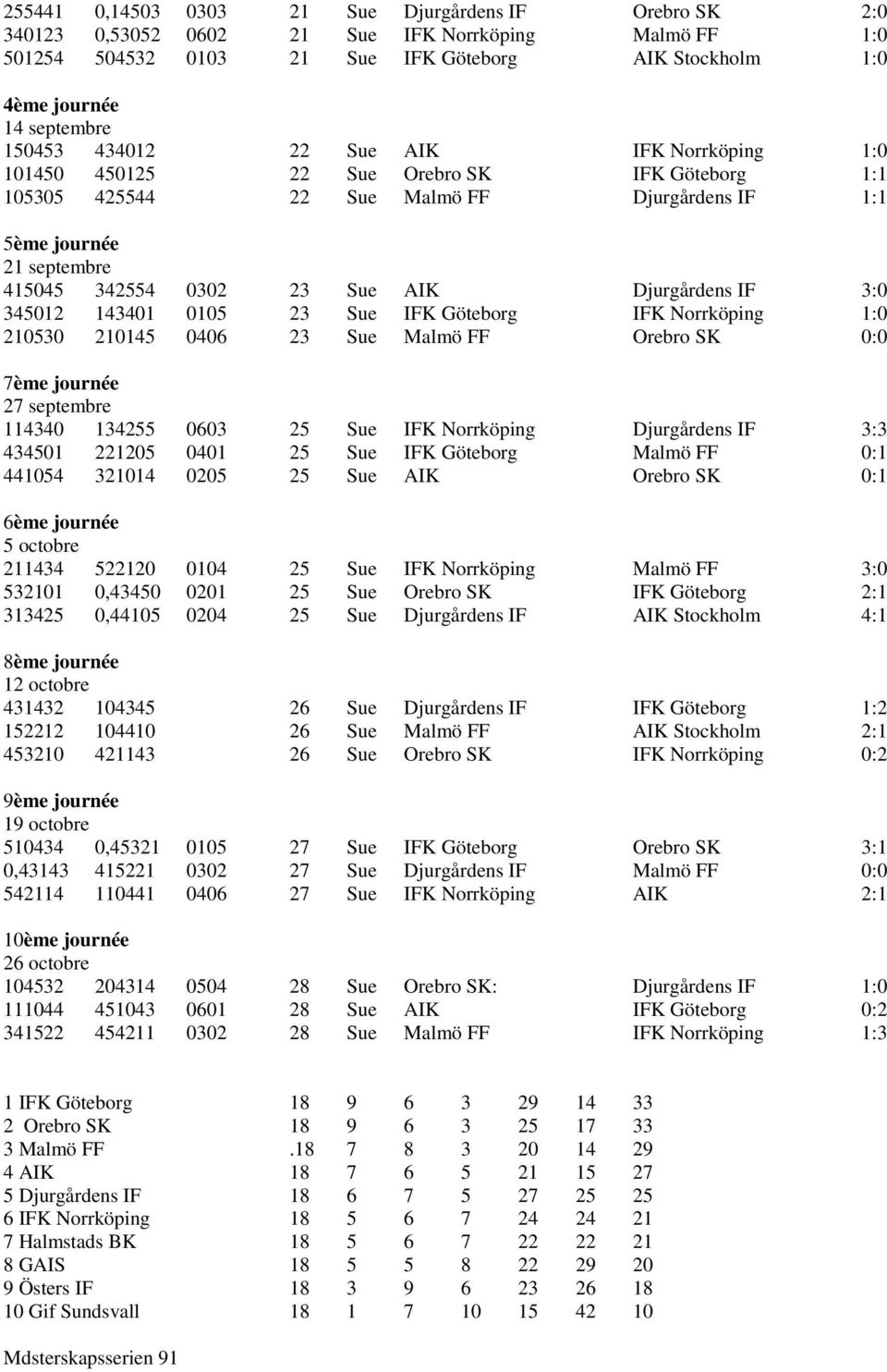 Djurgårdens IF 3:0 345012 143401 0105 23 Sue IFK Göteborg IFK Norrköping 1:0 210530 210145 0406 23 Sue Malmö FF Orebro SK 0:0 7ème journée 27 septembre 114340 134255 0603 25 Sue IFK Norrköping