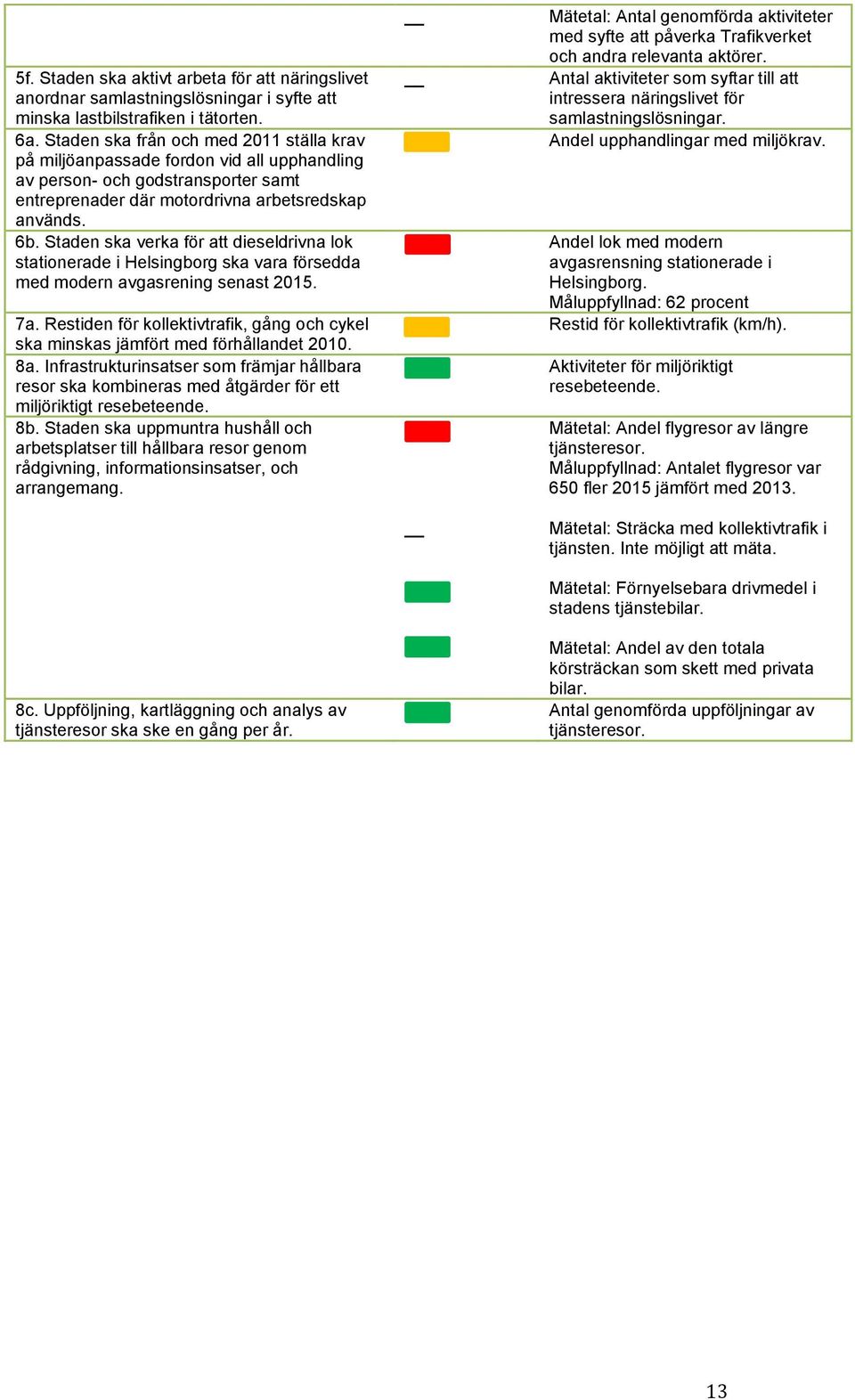 Staden ska verka för att dieseldrivna lok stationerade i Helsingborg ska vara försedda med modern avgasrening senast 2015. 7a.